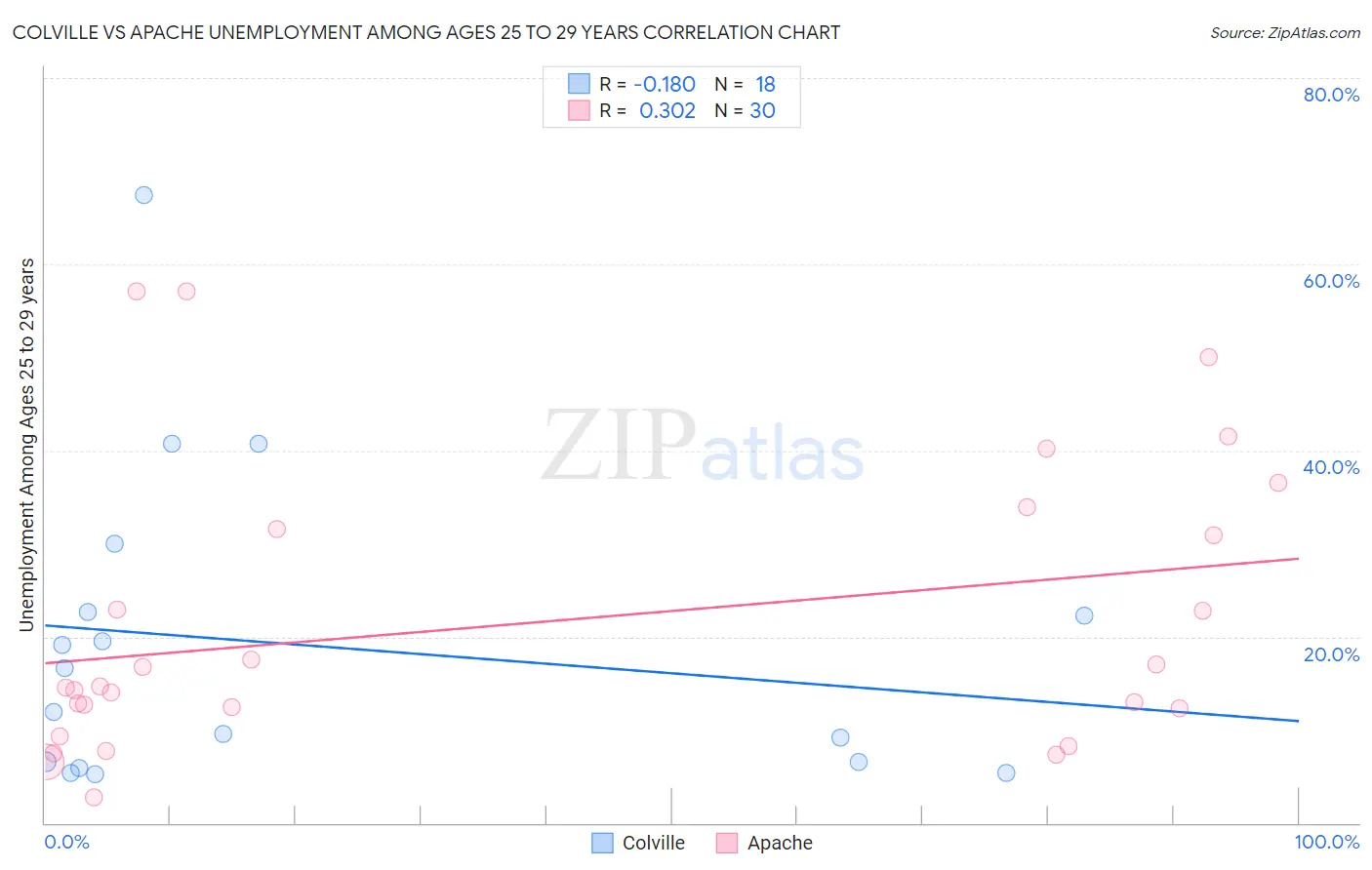 Colville vs Apache Unemployment Among Ages 25 to 29 years