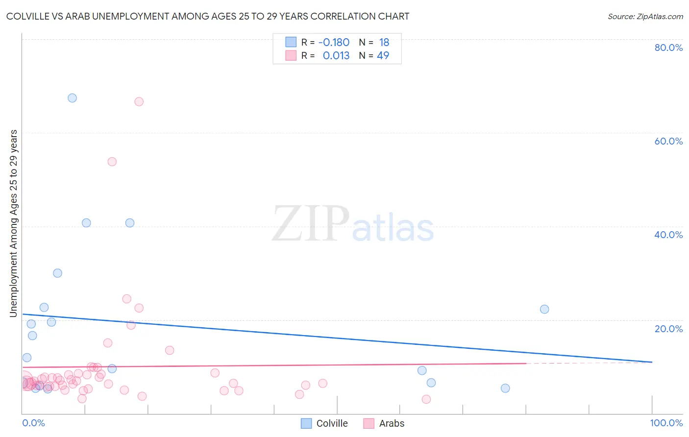 Colville vs Arab Unemployment Among Ages 25 to 29 years