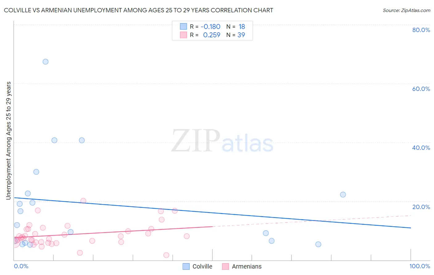Colville vs Armenian Unemployment Among Ages 25 to 29 years