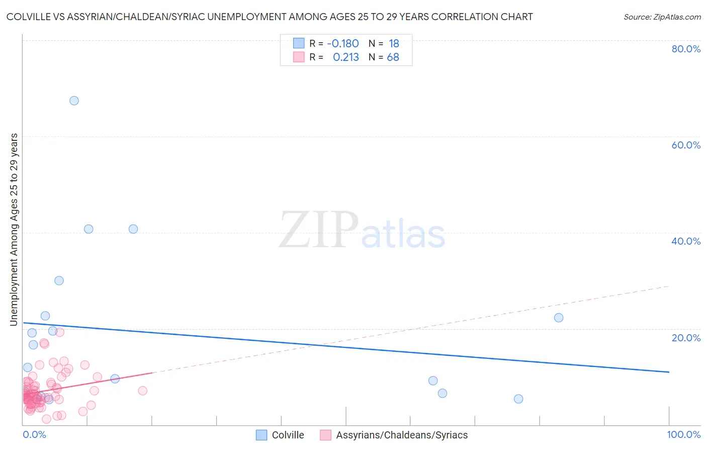 Colville vs Assyrian/Chaldean/Syriac Unemployment Among Ages 25 to 29 years