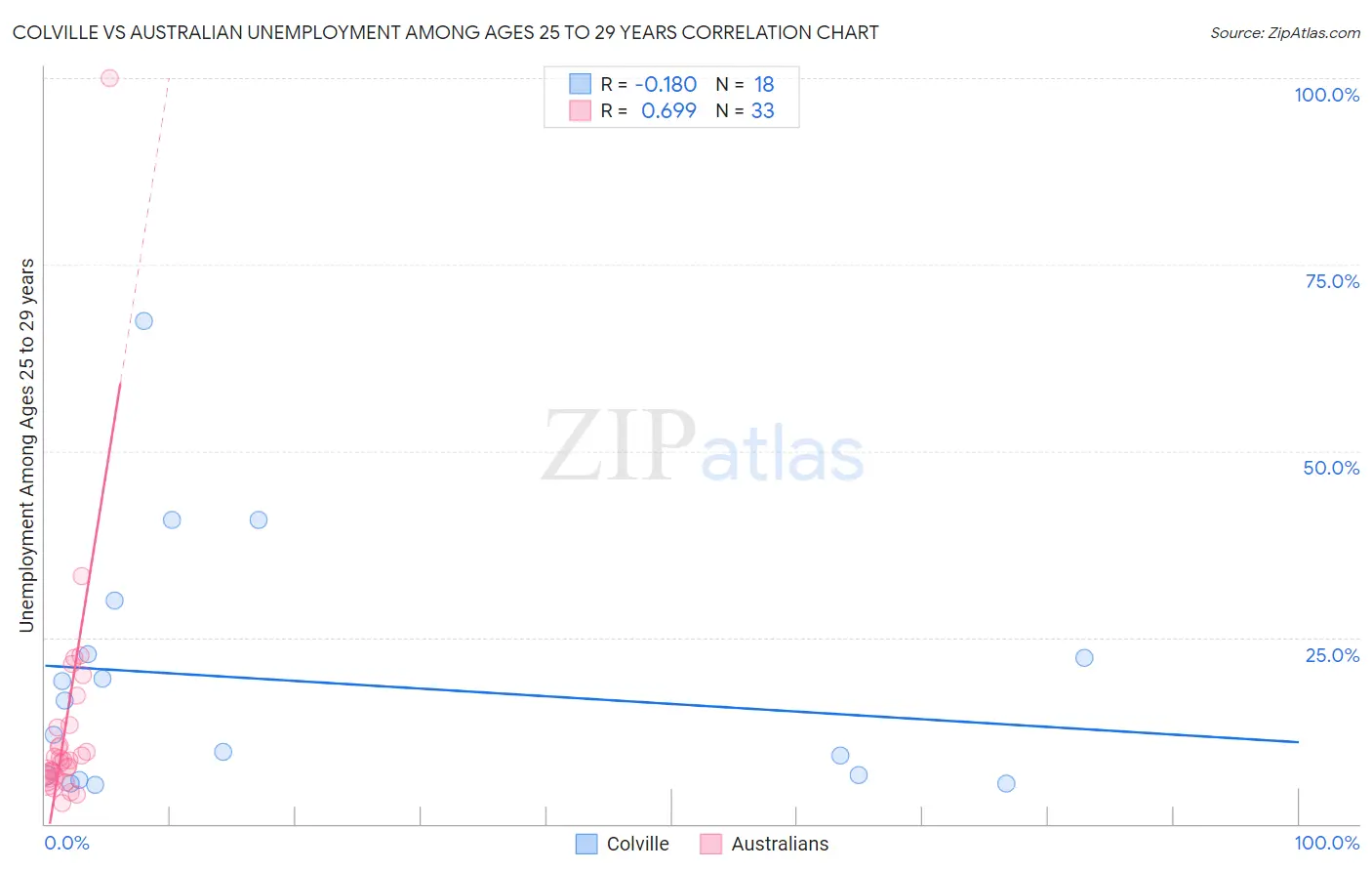 Colville vs Australian Unemployment Among Ages 25 to 29 years