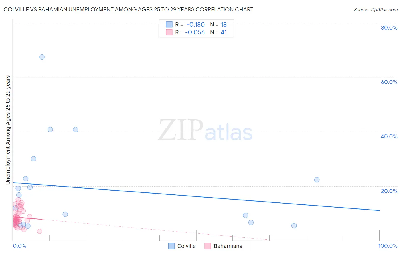 Colville vs Bahamian Unemployment Among Ages 25 to 29 years