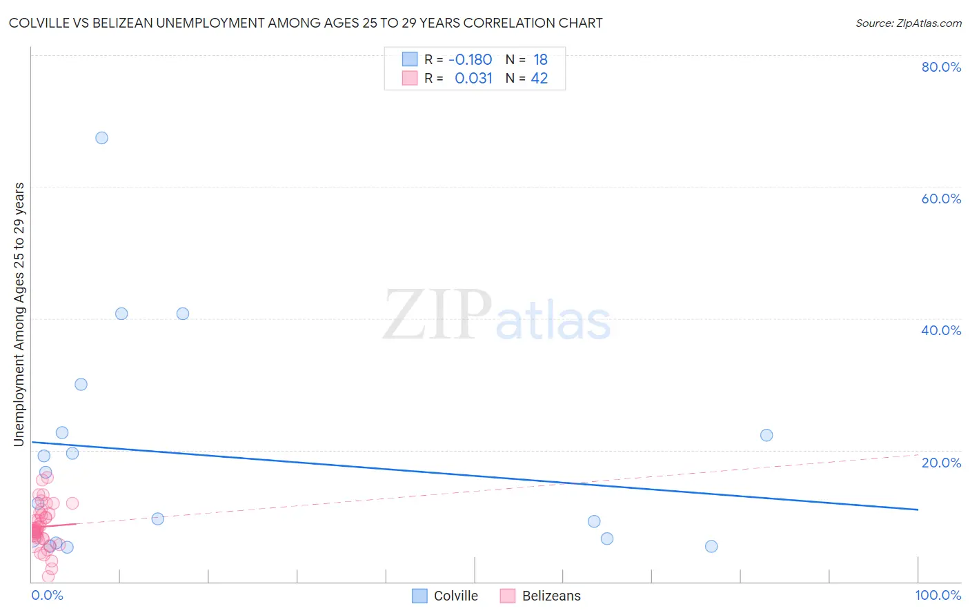 Colville vs Belizean Unemployment Among Ages 25 to 29 years