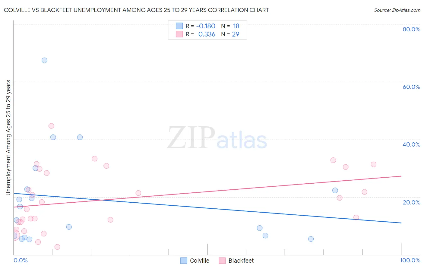 Colville vs Blackfeet Unemployment Among Ages 25 to 29 years