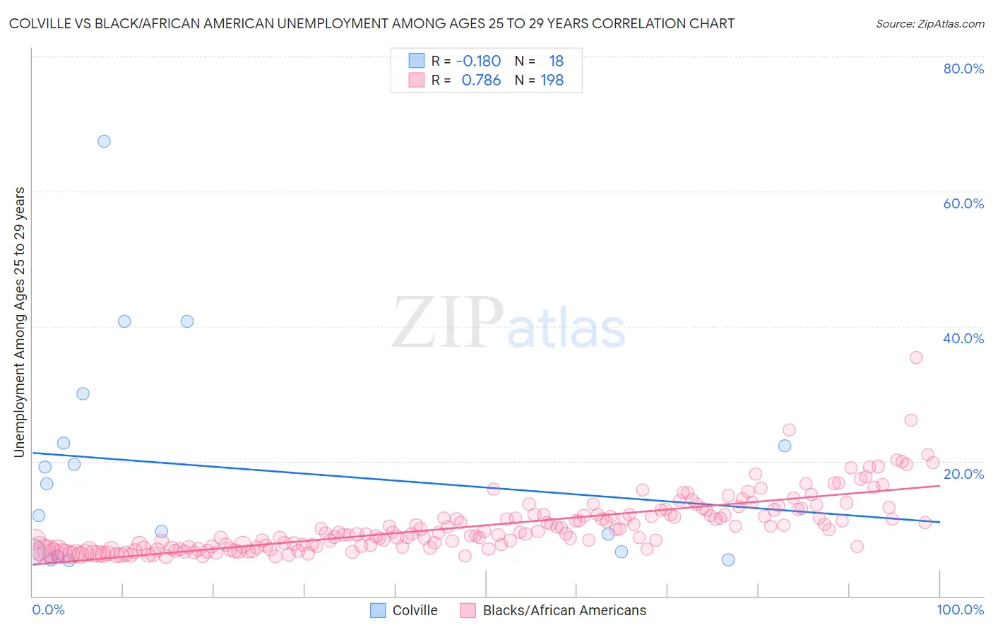Colville vs Black/African American Unemployment Among Ages 25 to 29 years