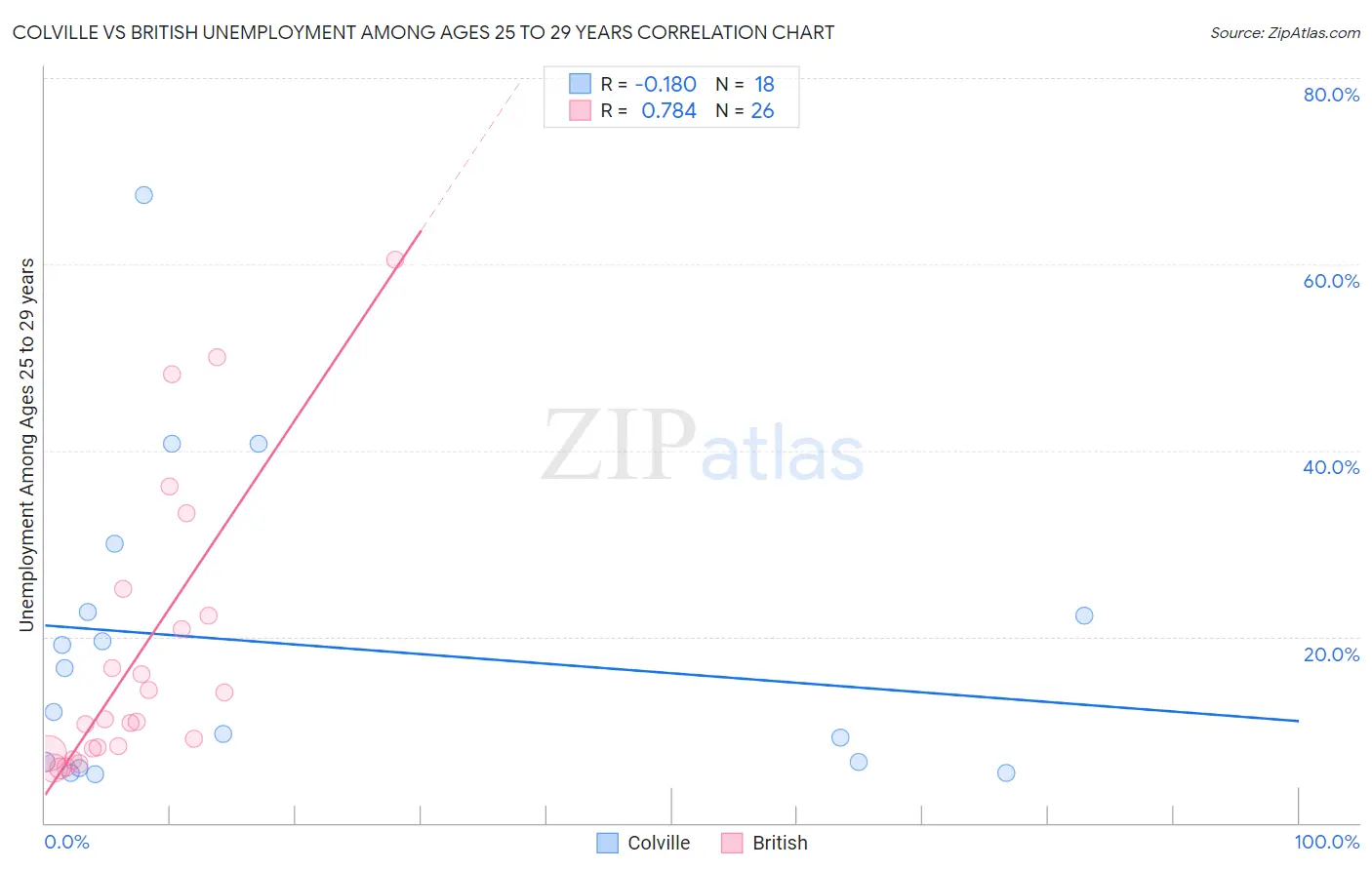Colville vs British Unemployment Among Ages 25 to 29 years