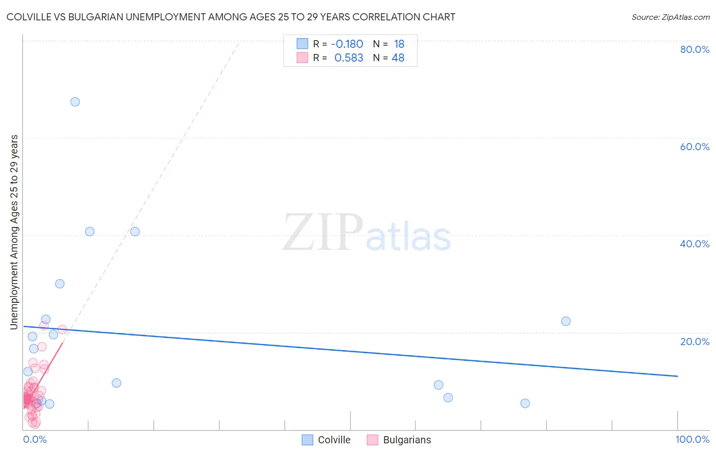 Colville vs Bulgarian Unemployment Among Ages 25 to 29 years