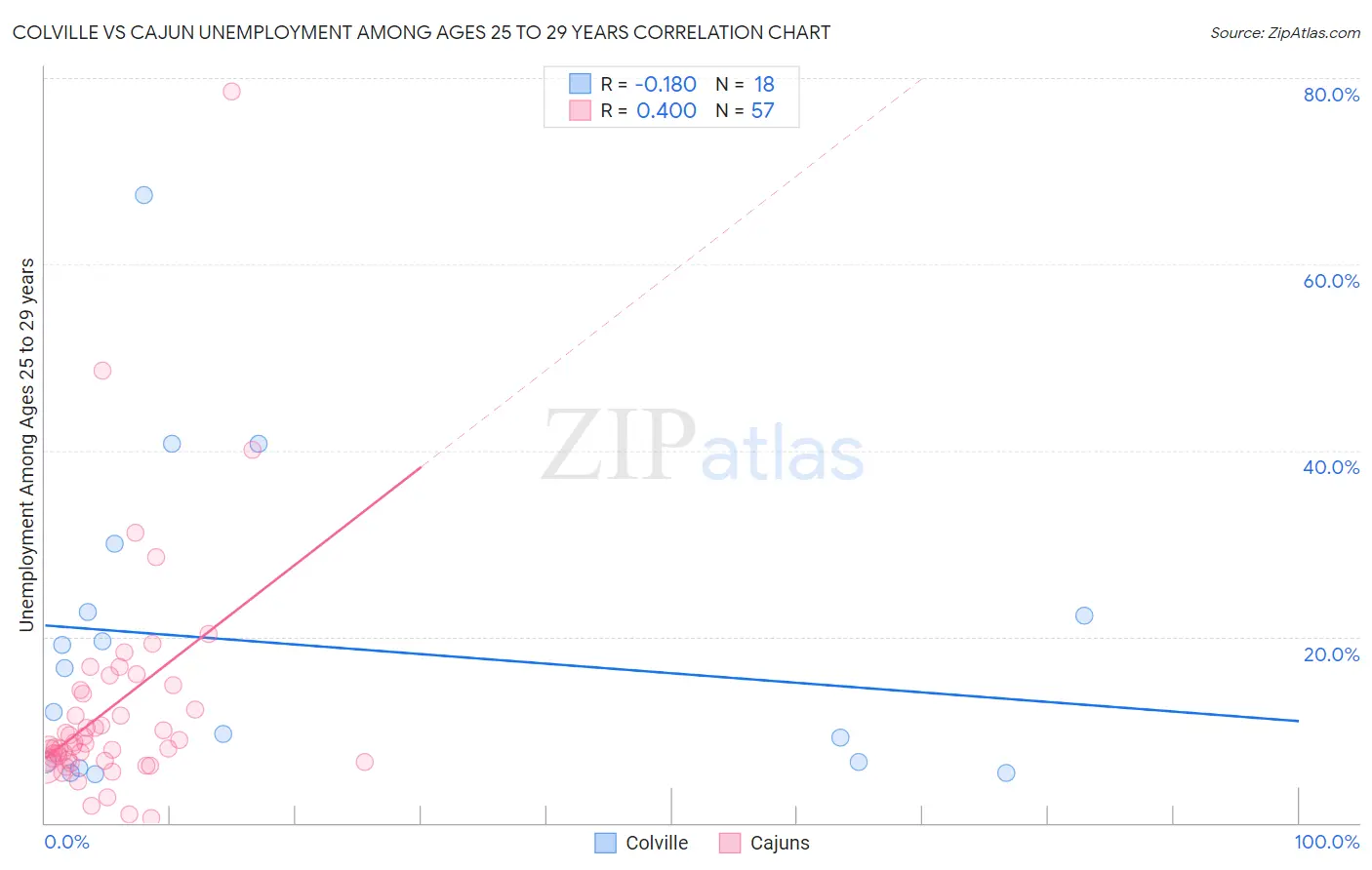 Colville vs Cajun Unemployment Among Ages 25 to 29 years