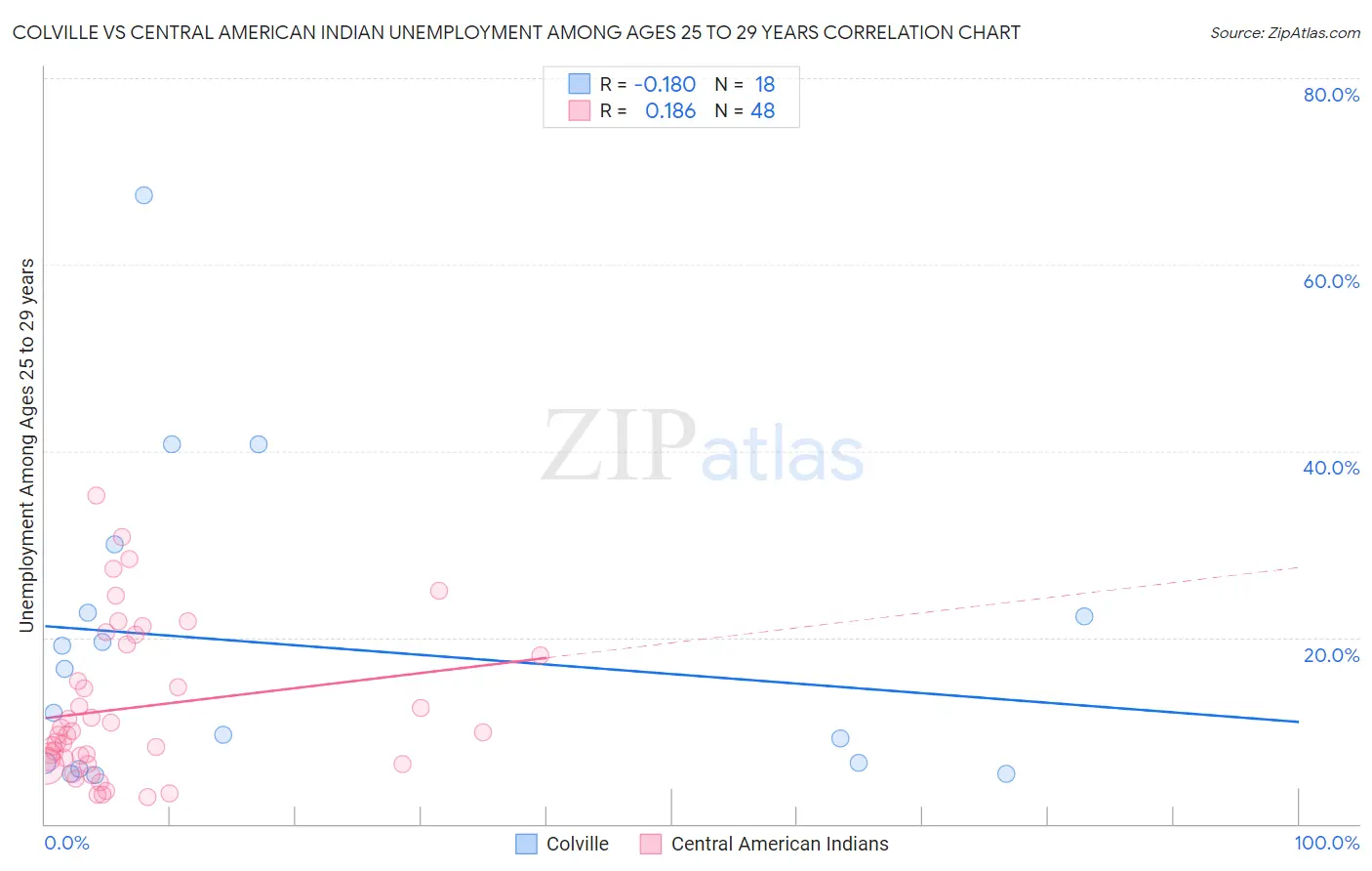 Colville vs Central American Indian Unemployment Among Ages 25 to 29 years