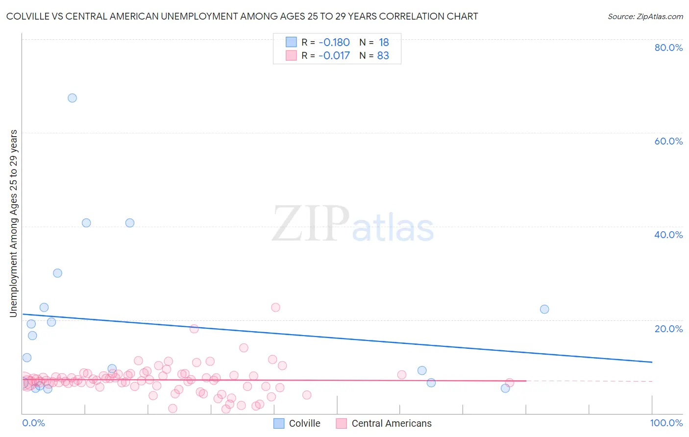 Colville vs Central American Unemployment Among Ages 25 to 29 years