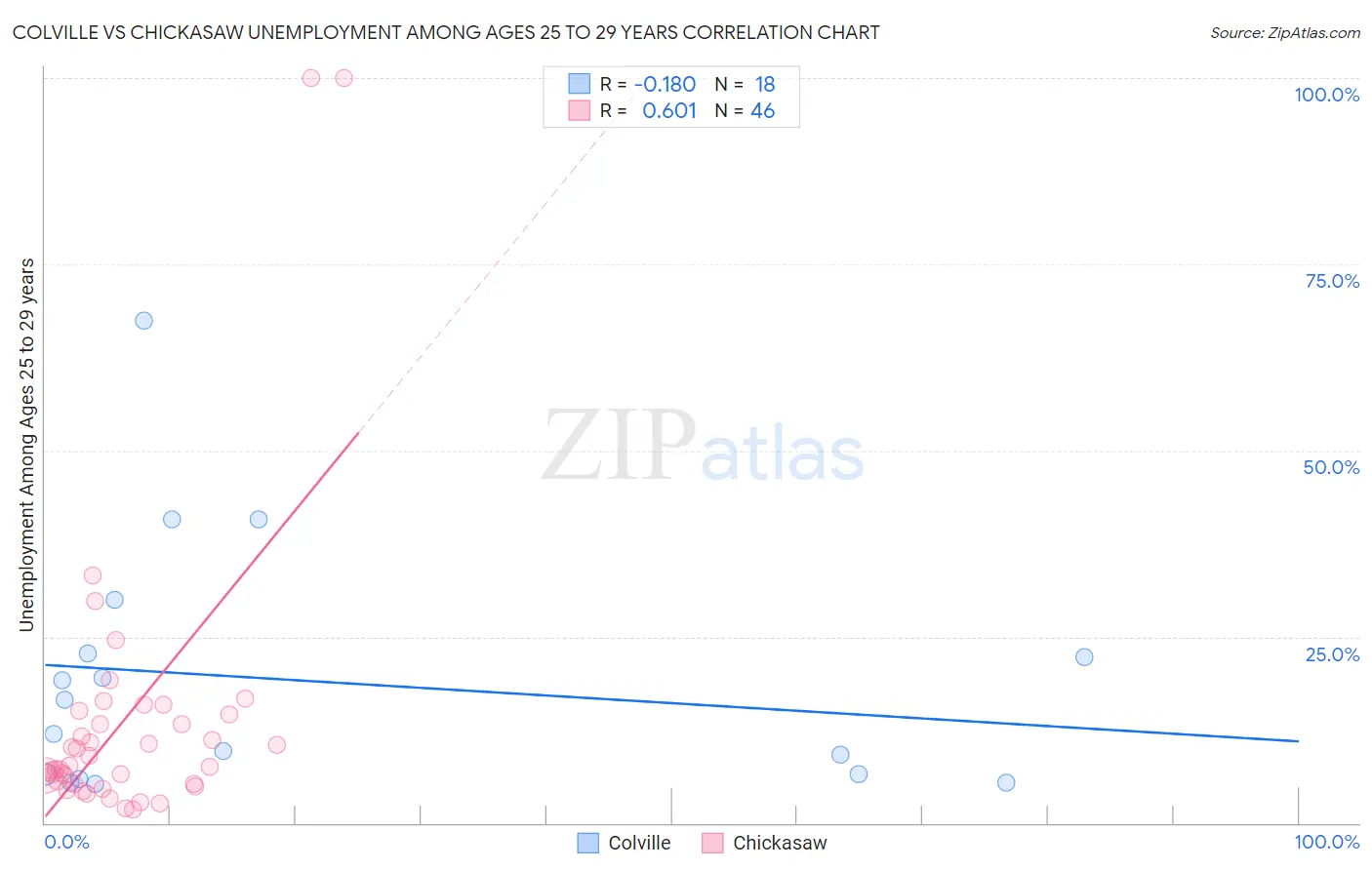 Colville vs Chickasaw Unemployment Among Ages 25 to 29 years