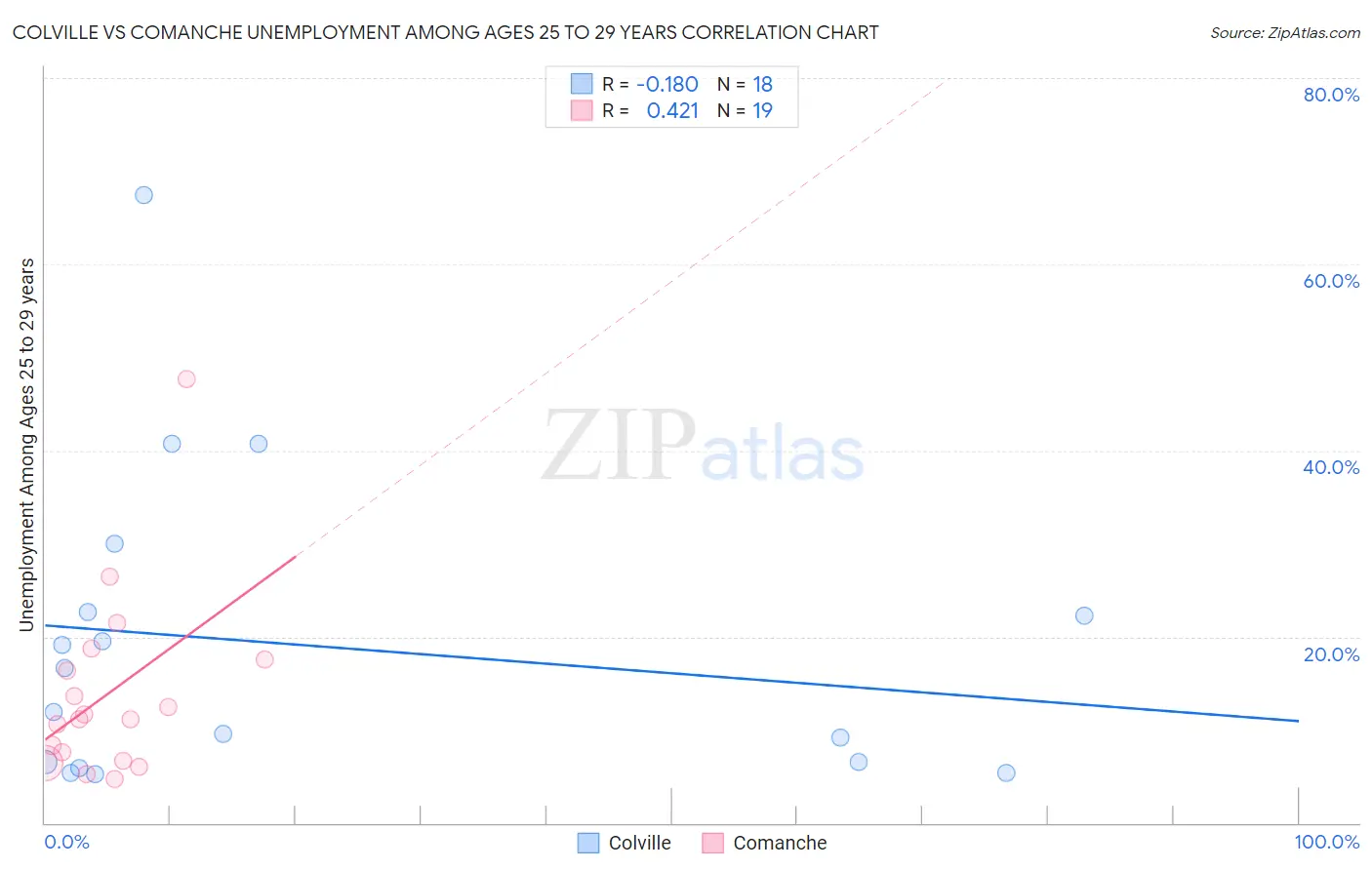 Colville vs Comanche Unemployment Among Ages 25 to 29 years