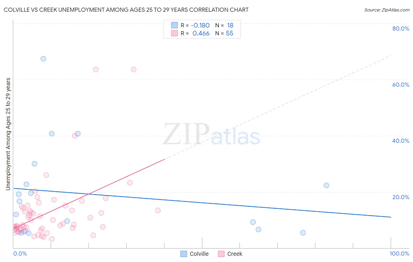 Colville vs Creek Unemployment Among Ages 25 to 29 years