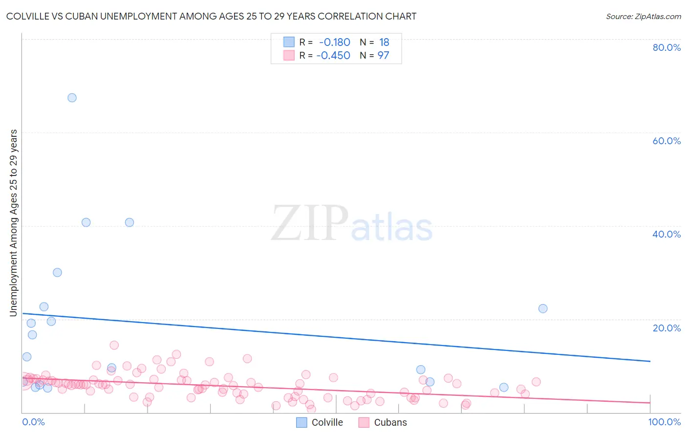 Colville vs Cuban Unemployment Among Ages 25 to 29 years