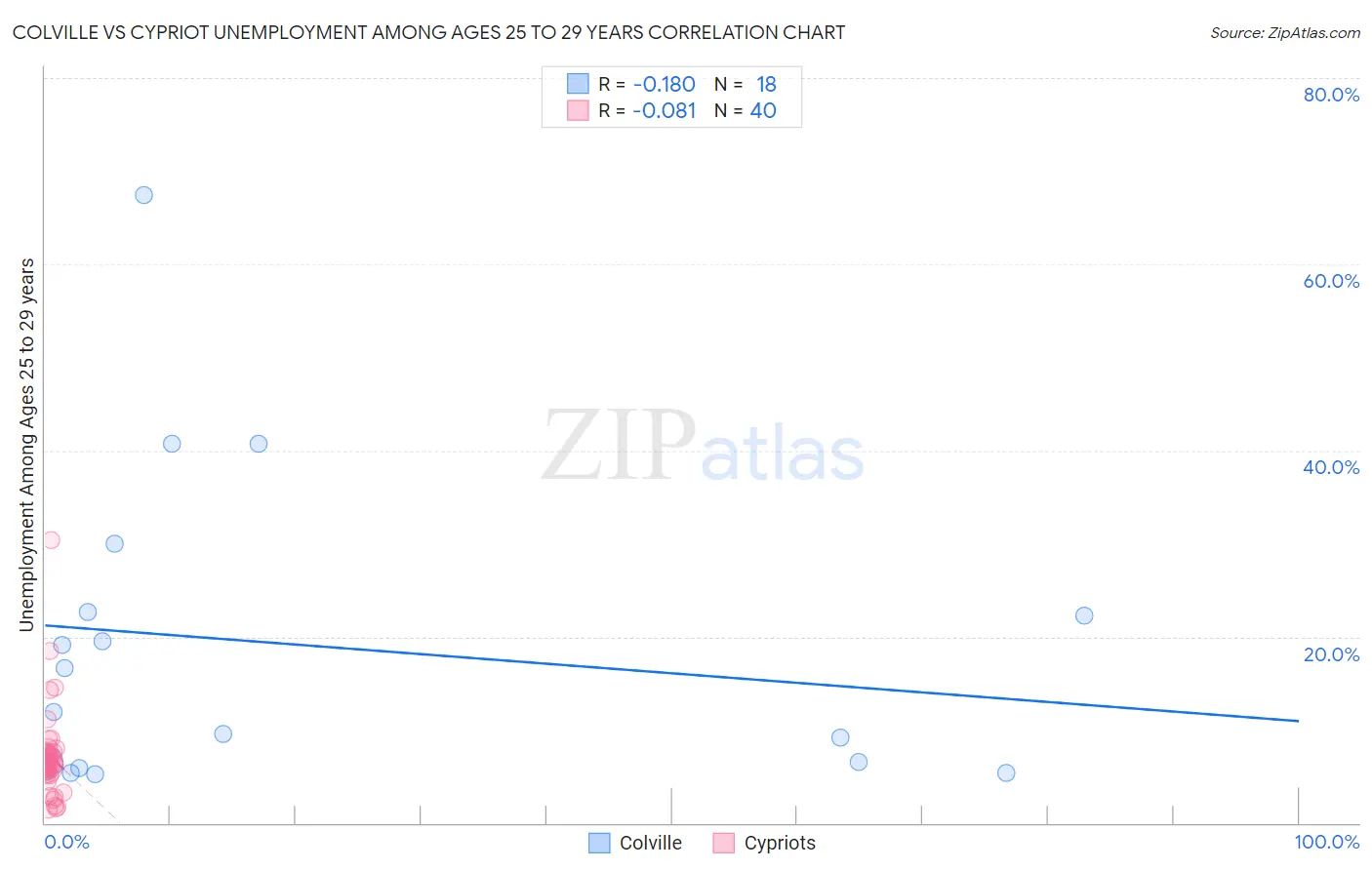 Colville vs Cypriot Unemployment Among Ages 25 to 29 years