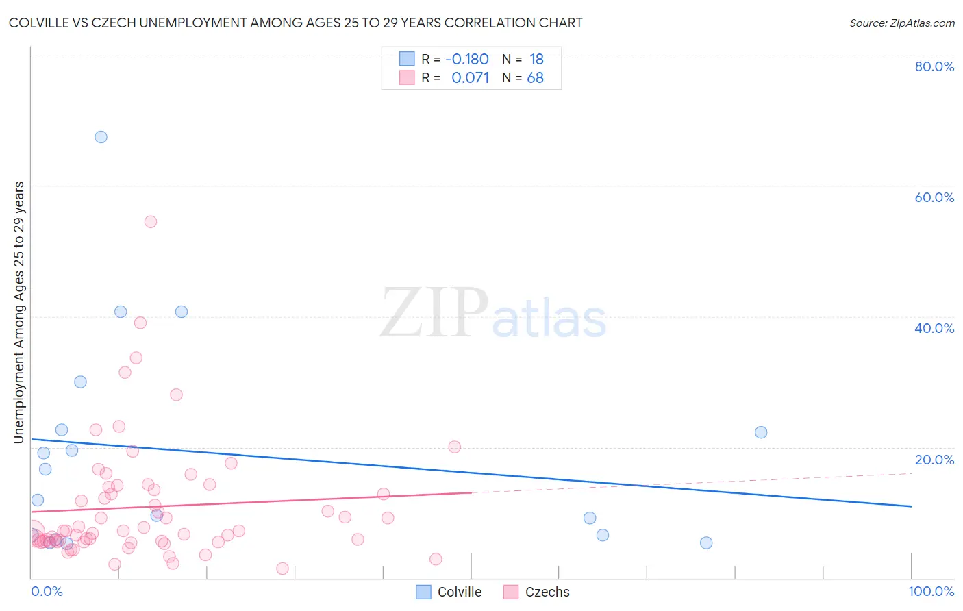 Colville vs Czech Unemployment Among Ages 25 to 29 years