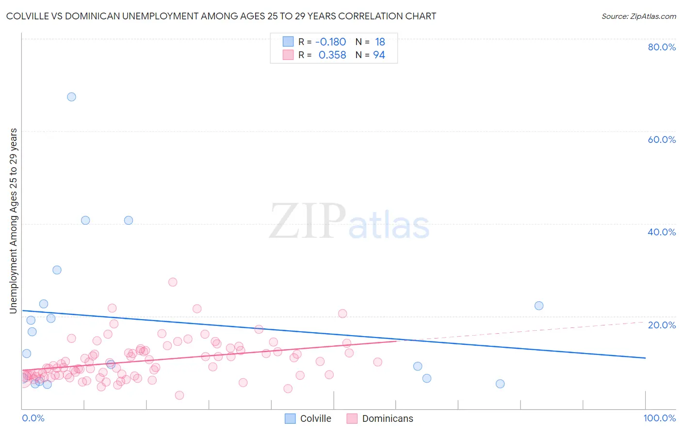 Colville vs Dominican Unemployment Among Ages 25 to 29 years