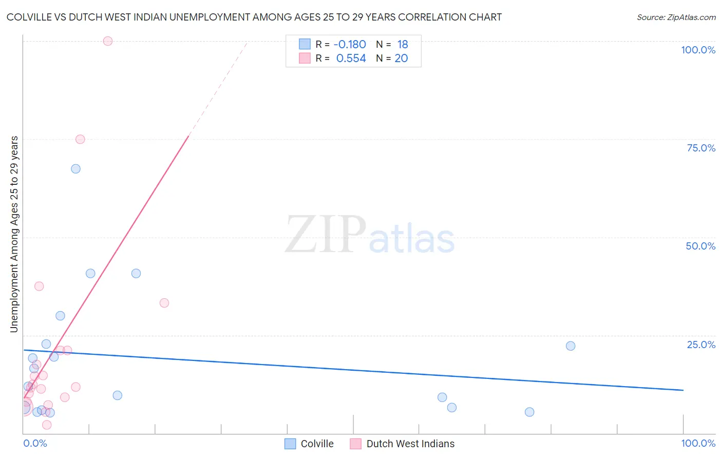 Colville vs Dutch West Indian Unemployment Among Ages 25 to 29 years