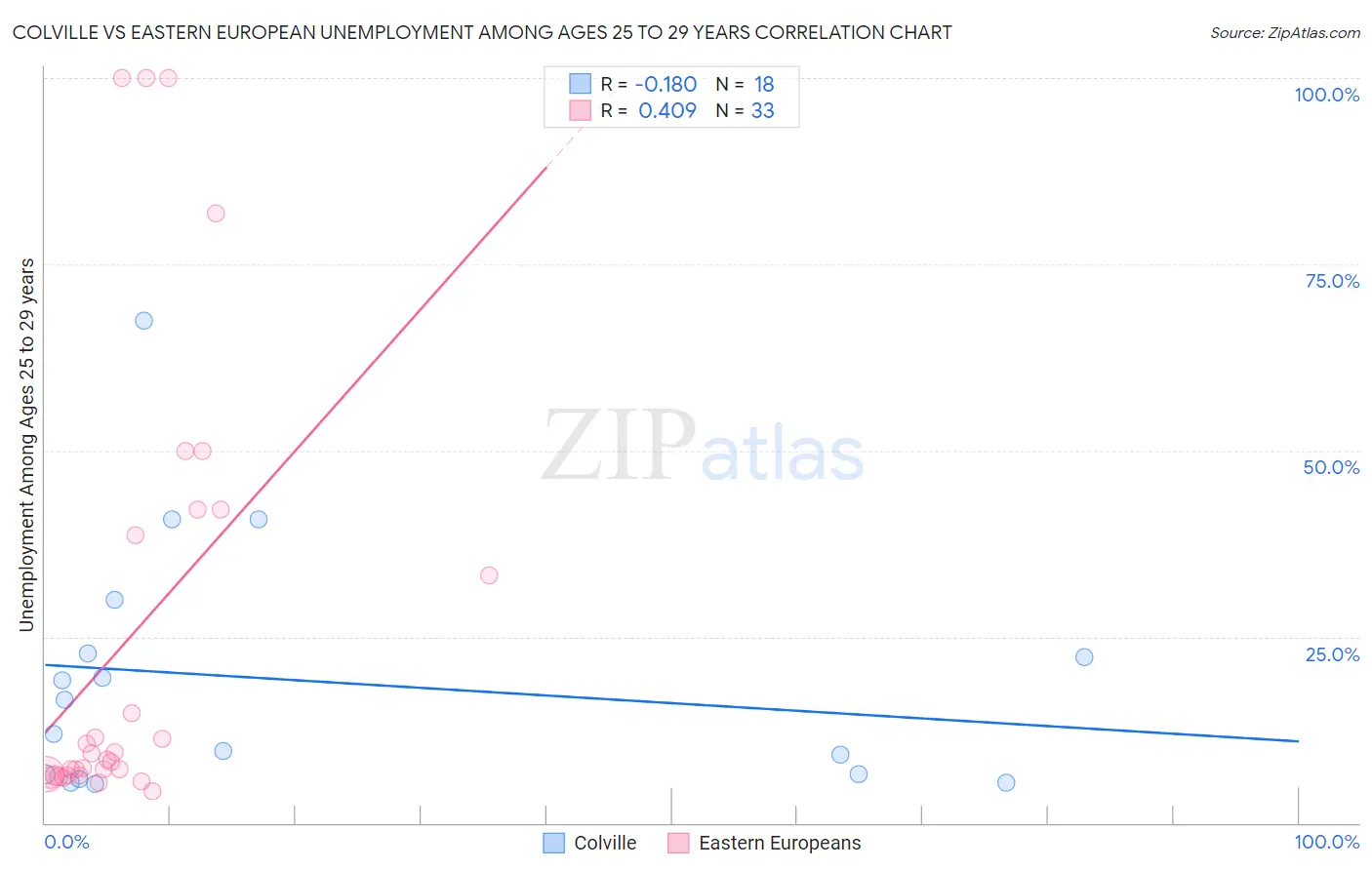 Colville vs Eastern European Unemployment Among Ages 25 to 29 years