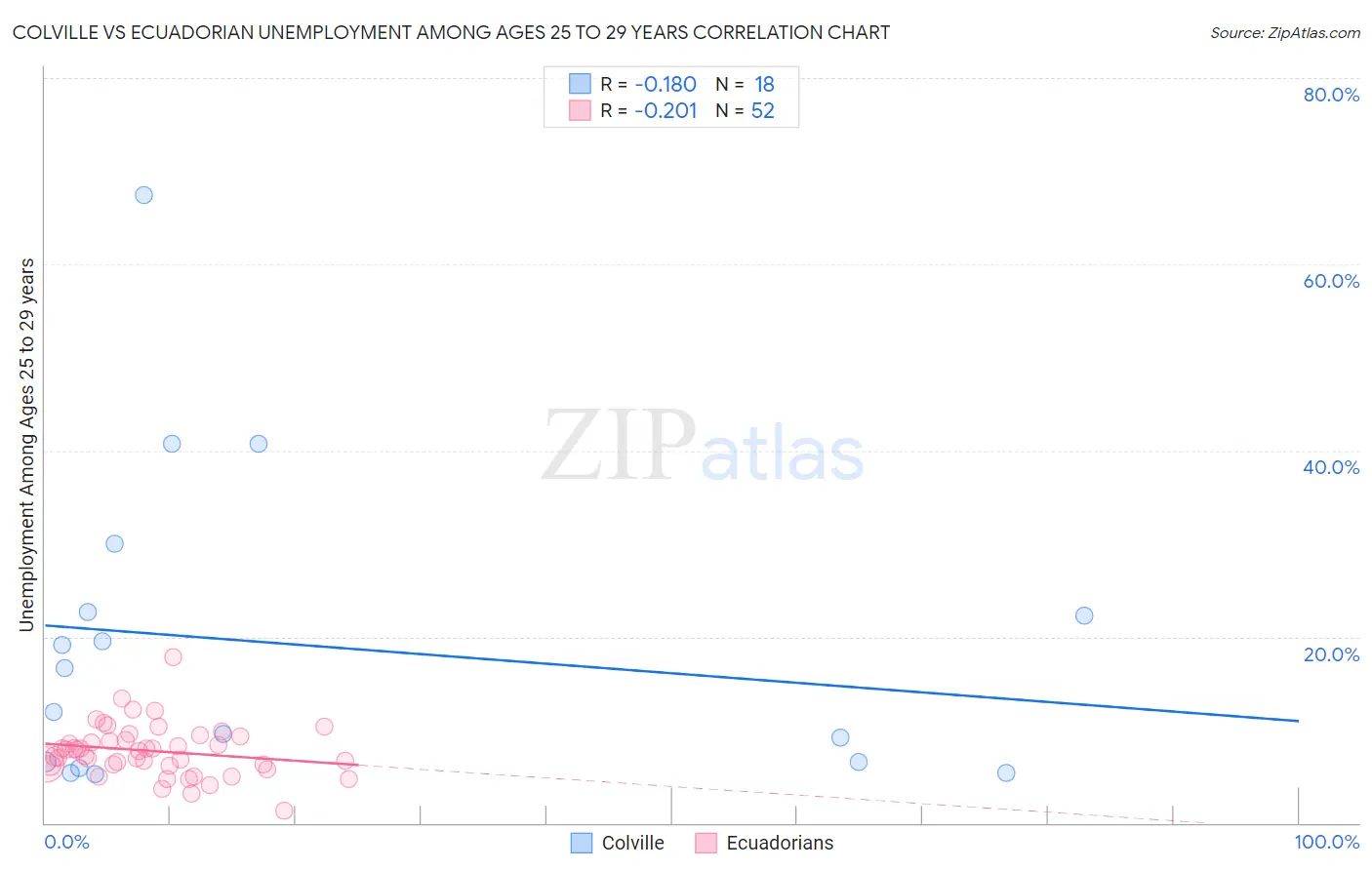 Colville vs Ecuadorian Unemployment Among Ages 25 to 29 years