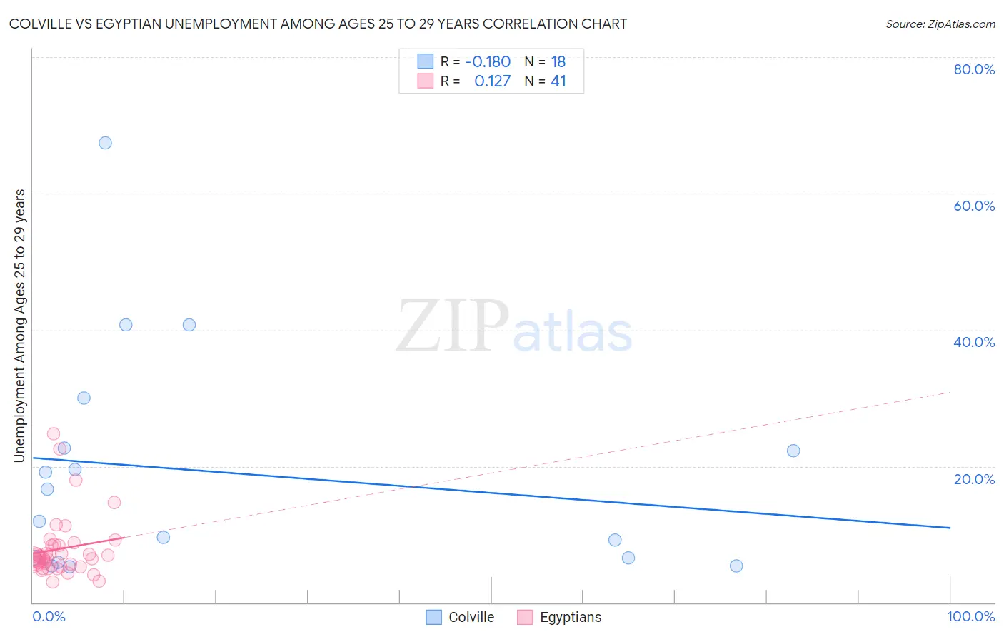 Colville vs Egyptian Unemployment Among Ages 25 to 29 years
