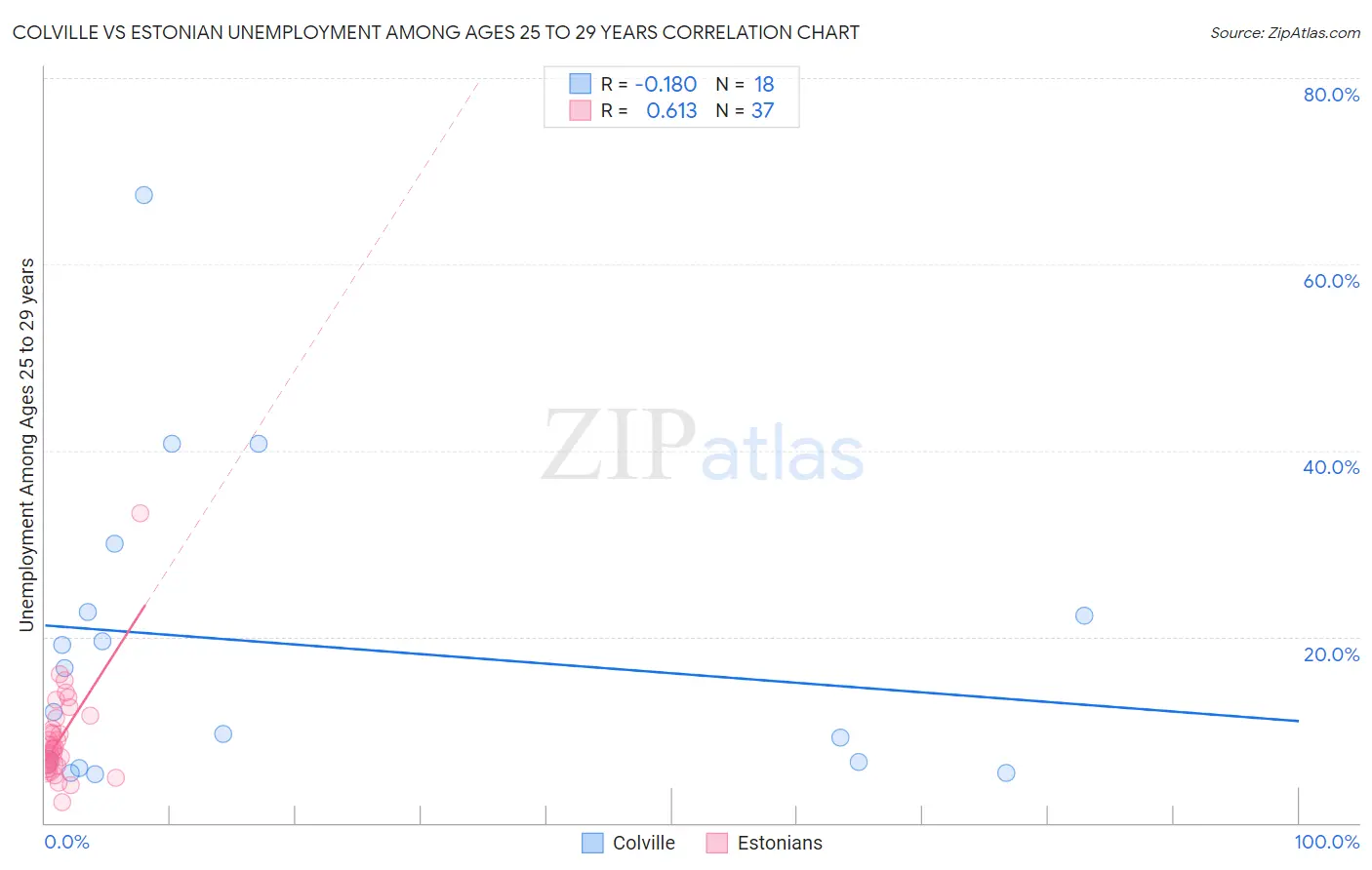 Colville vs Estonian Unemployment Among Ages 25 to 29 years