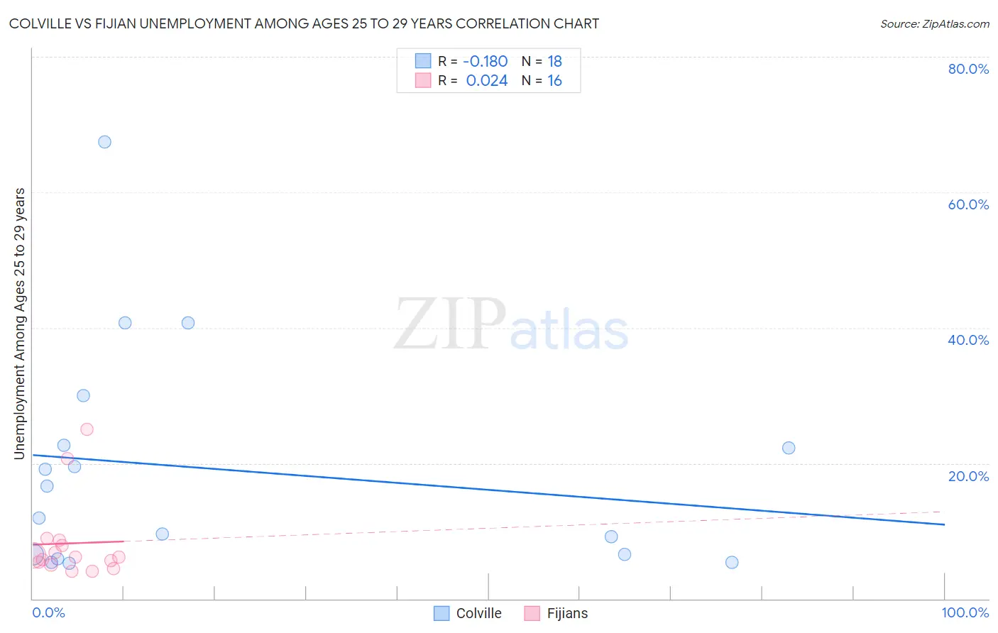 Colville vs Fijian Unemployment Among Ages 25 to 29 years