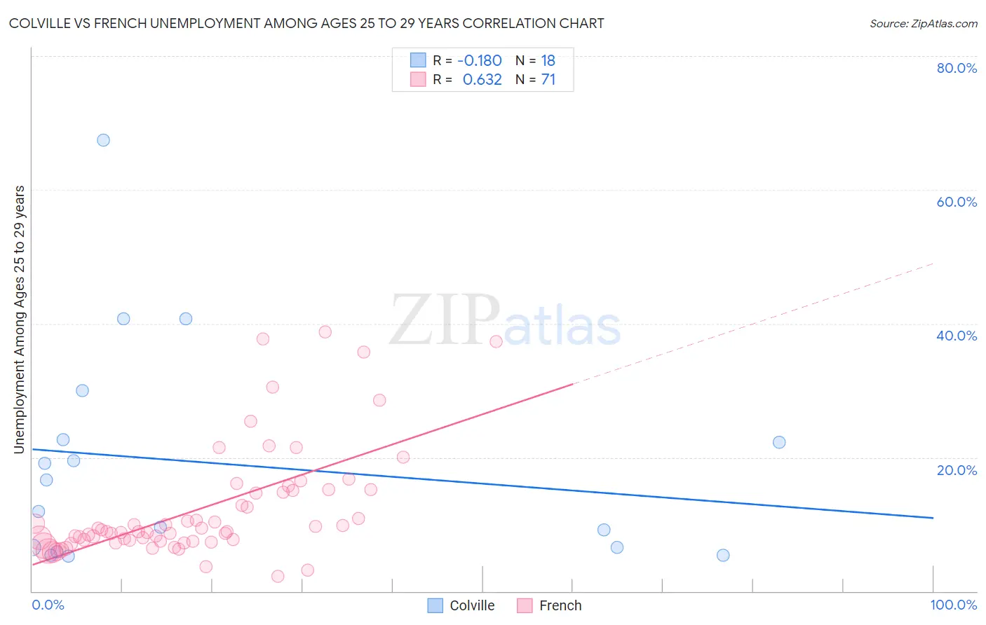 Colville vs French Unemployment Among Ages 25 to 29 years