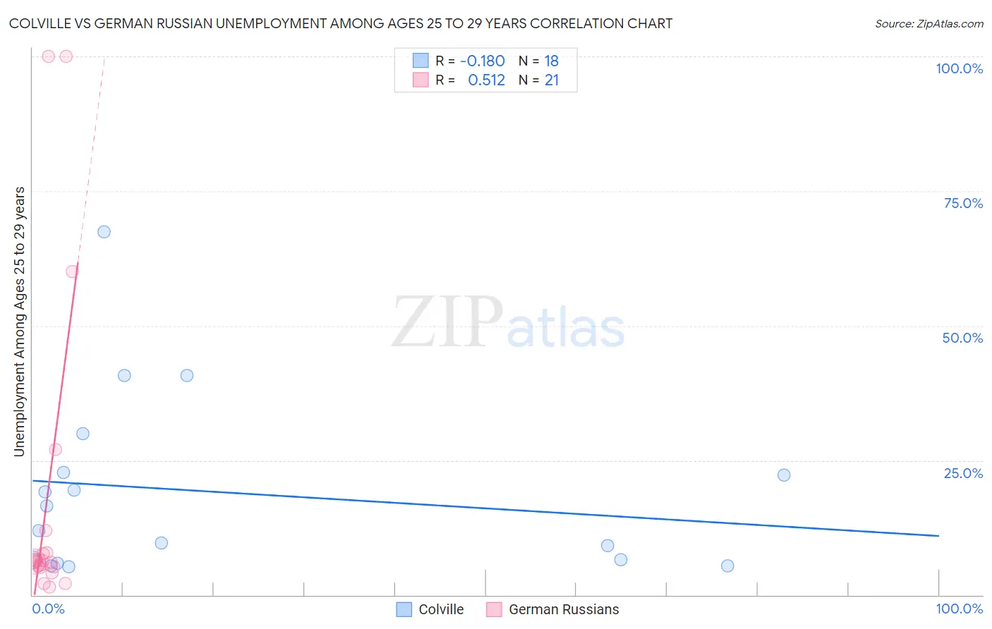 Colville vs German Russian Unemployment Among Ages 25 to 29 years