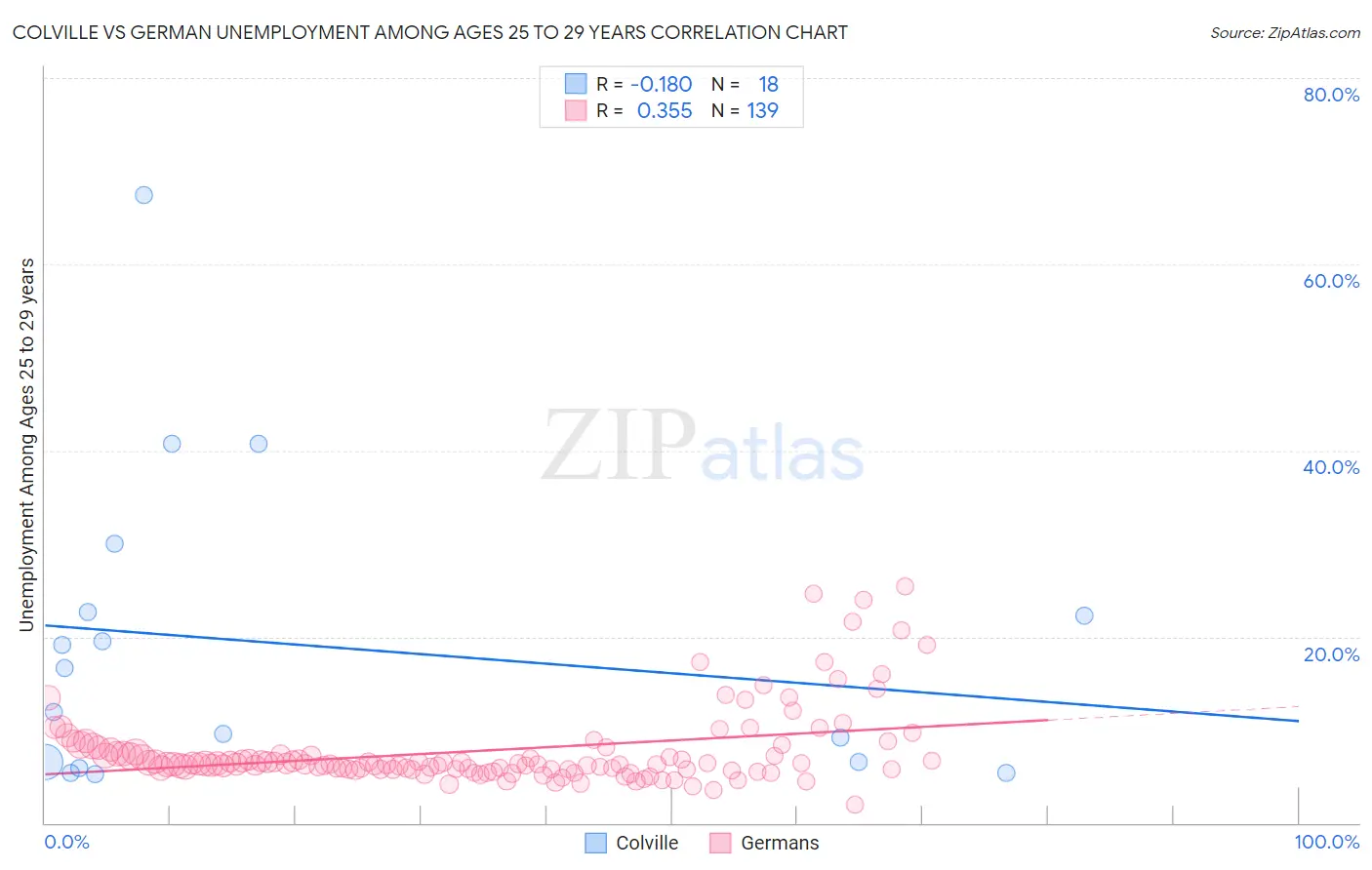Colville vs German Unemployment Among Ages 25 to 29 years