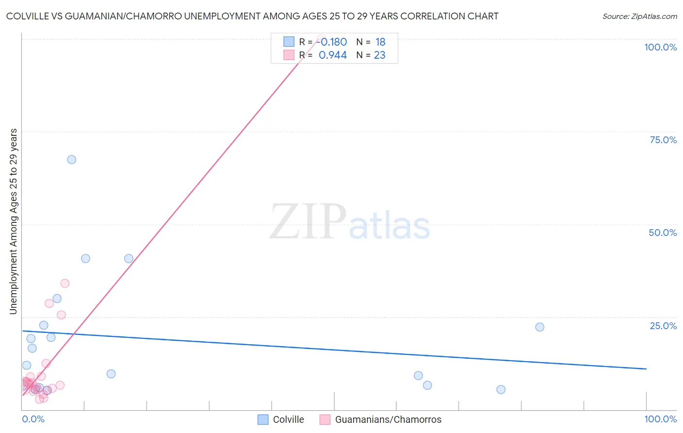 Colville vs Guamanian/Chamorro Unemployment Among Ages 25 to 29 years