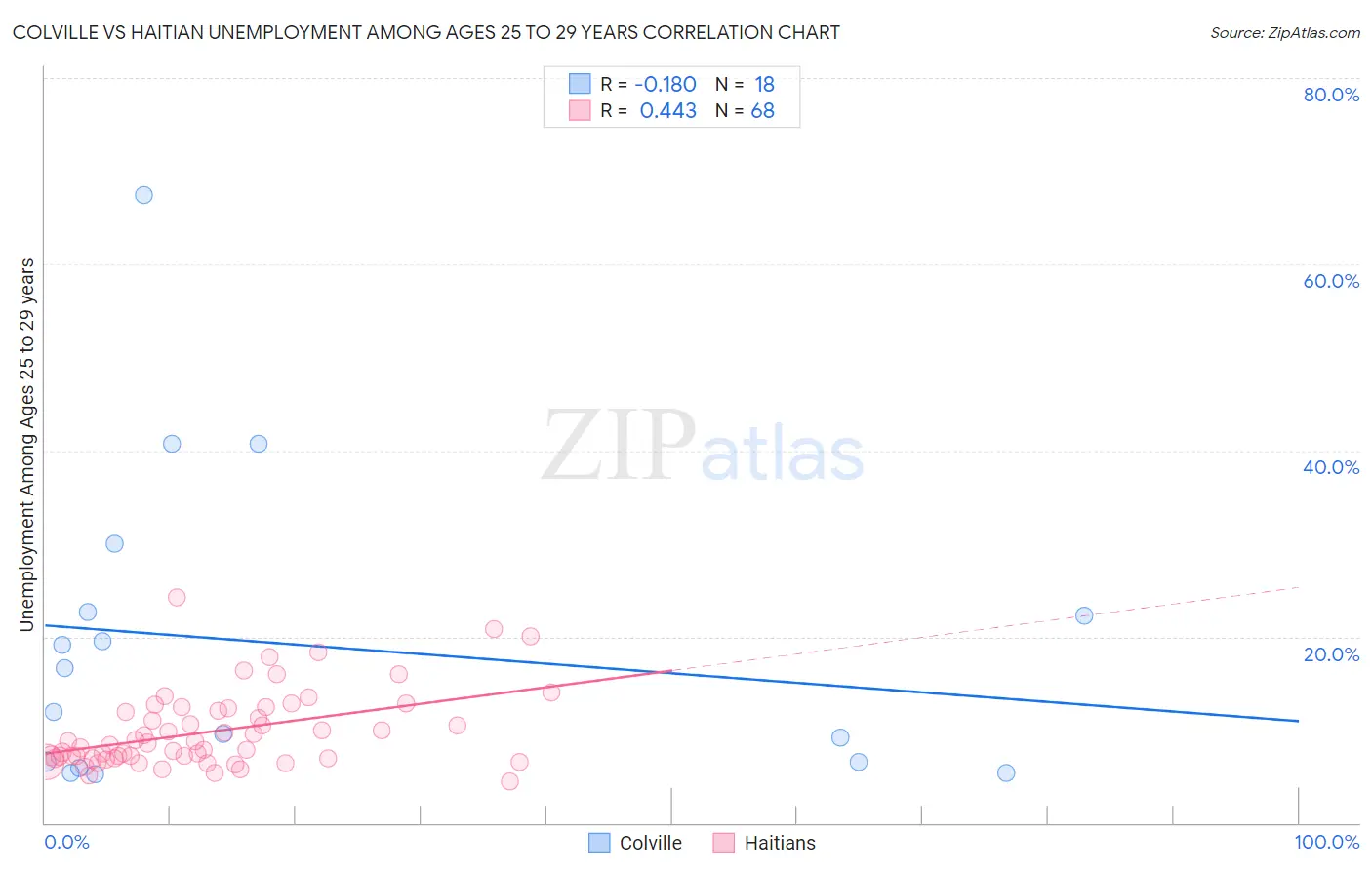 Colville vs Haitian Unemployment Among Ages 25 to 29 years
