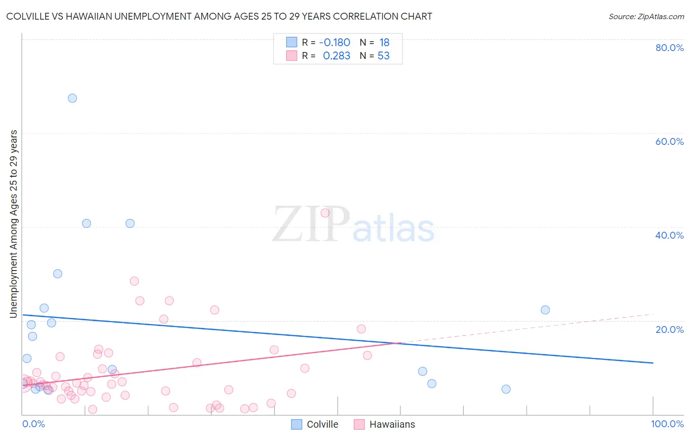 Colville vs Hawaiian Unemployment Among Ages 25 to 29 years