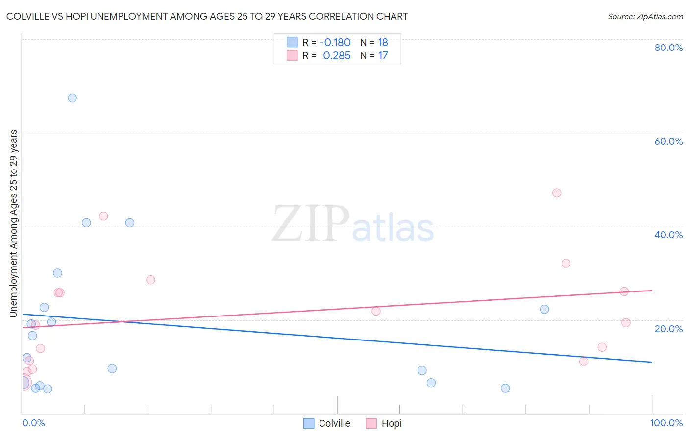 Colville vs Hopi Unemployment Among Ages 25 to 29 years