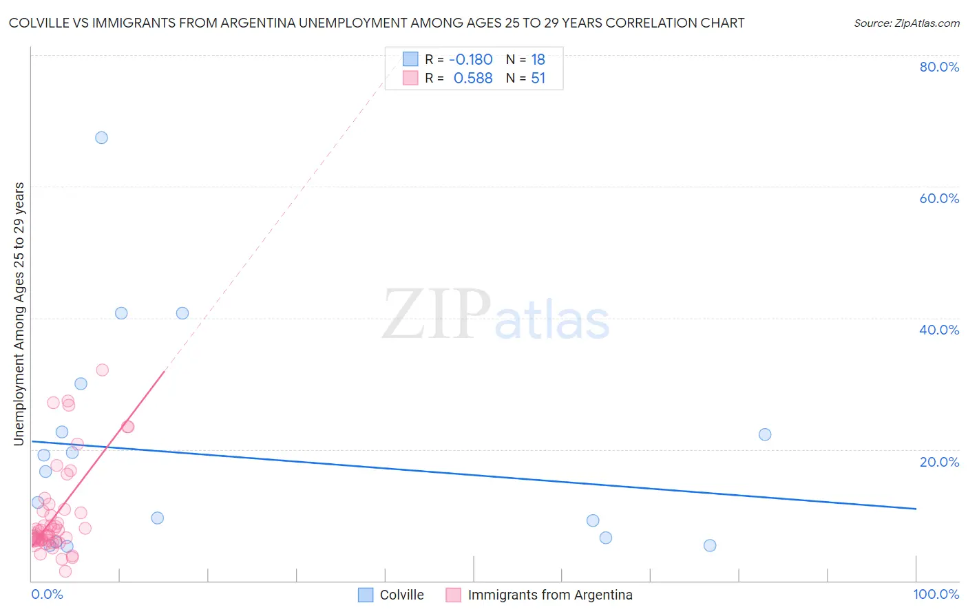 Colville vs Immigrants from Argentina Unemployment Among Ages 25 to 29 years