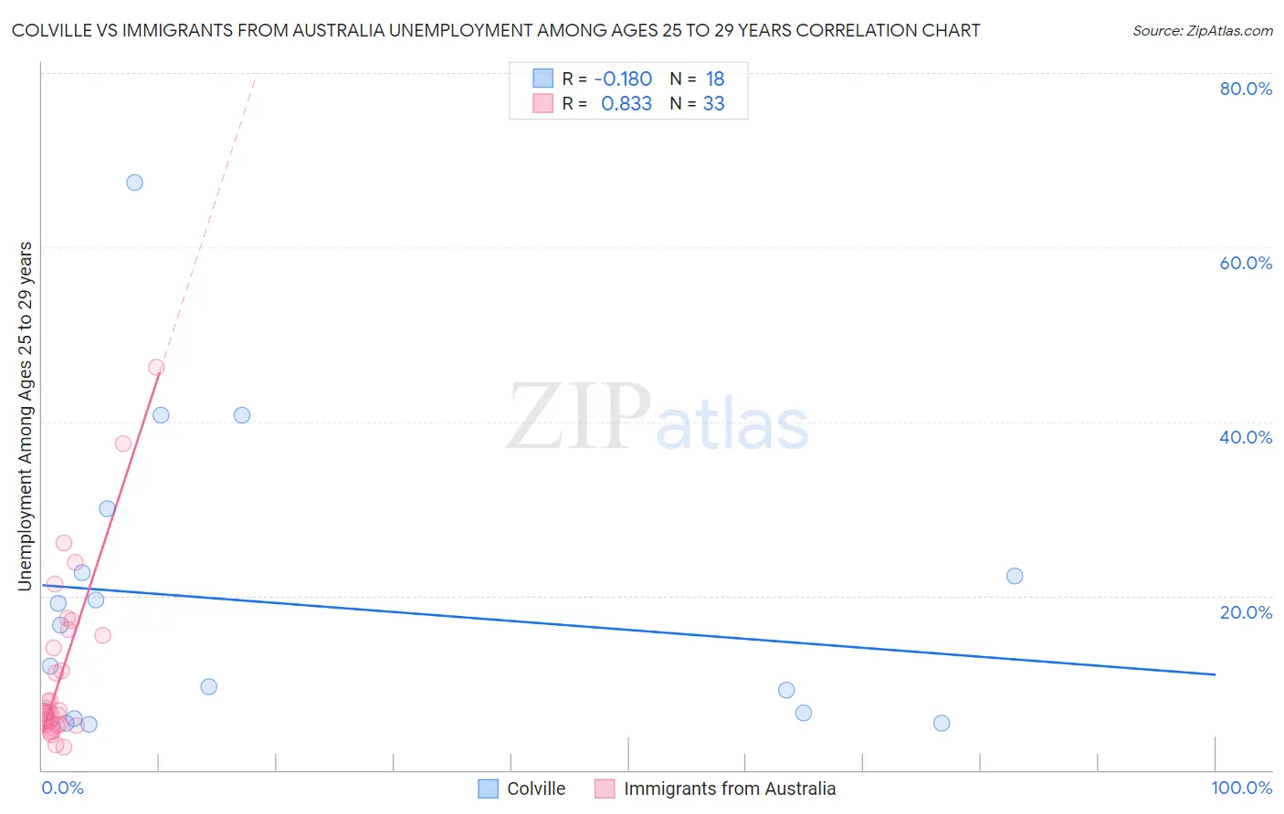 Colville vs Immigrants from Australia Unemployment Among Ages 25 to 29 years