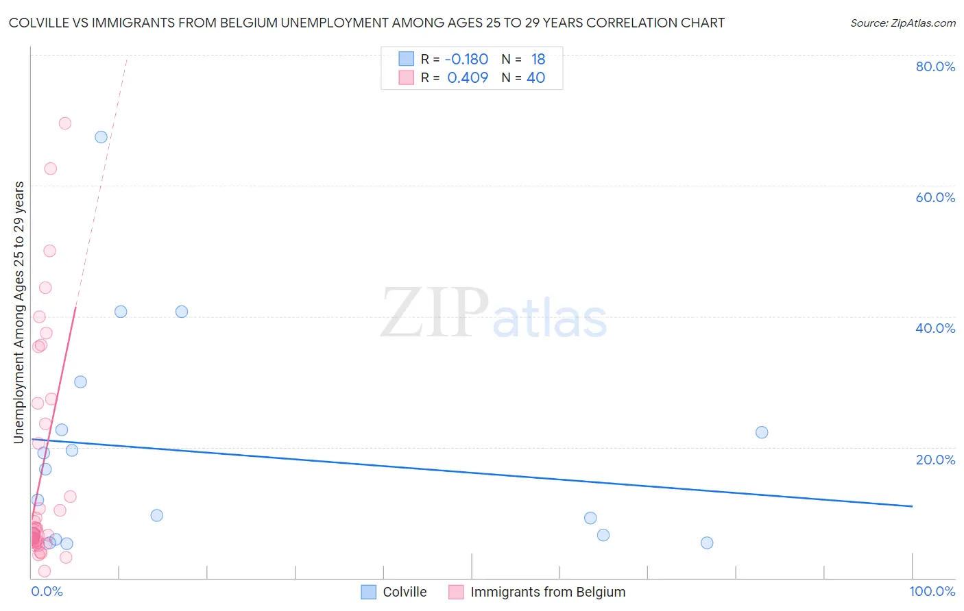 Colville vs Immigrants from Belgium Unemployment Among Ages 25 to 29 years