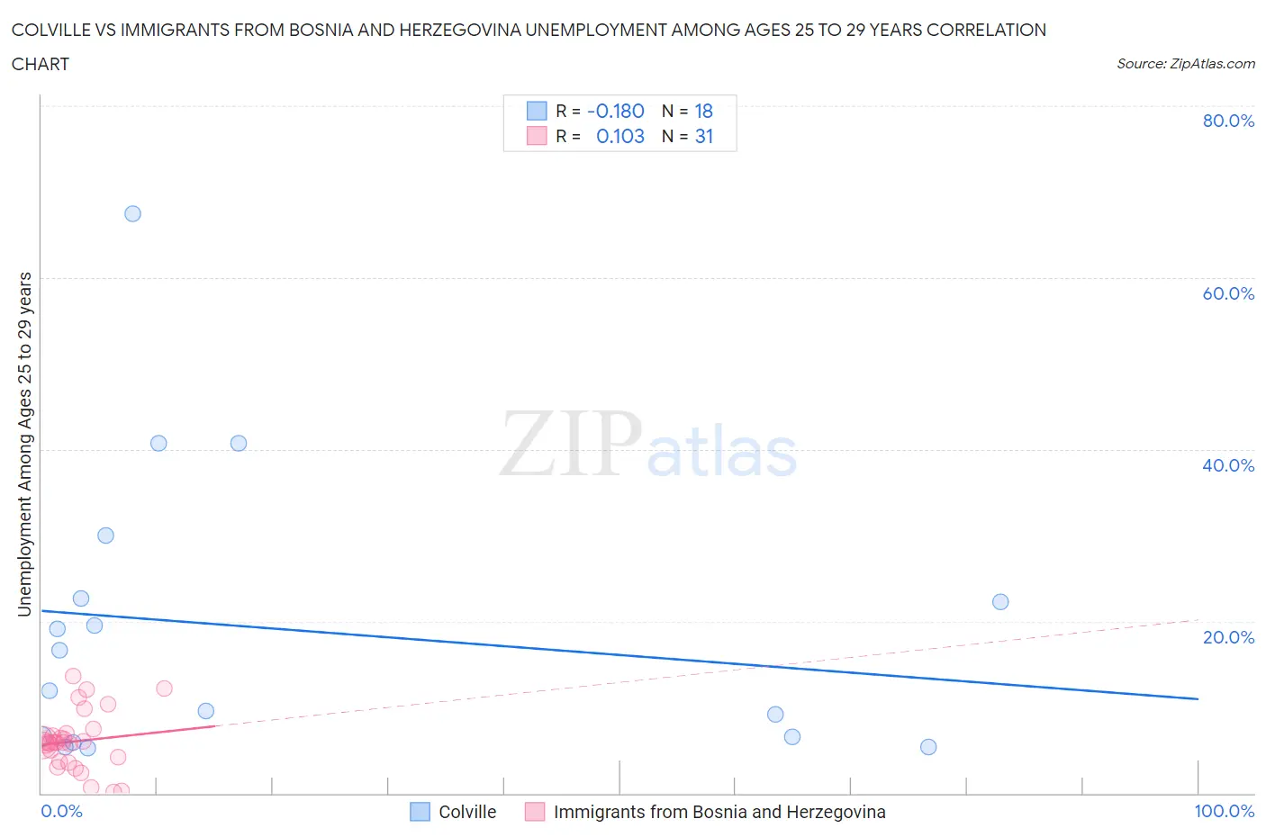 Colville vs Immigrants from Bosnia and Herzegovina Unemployment Among Ages 25 to 29 years
