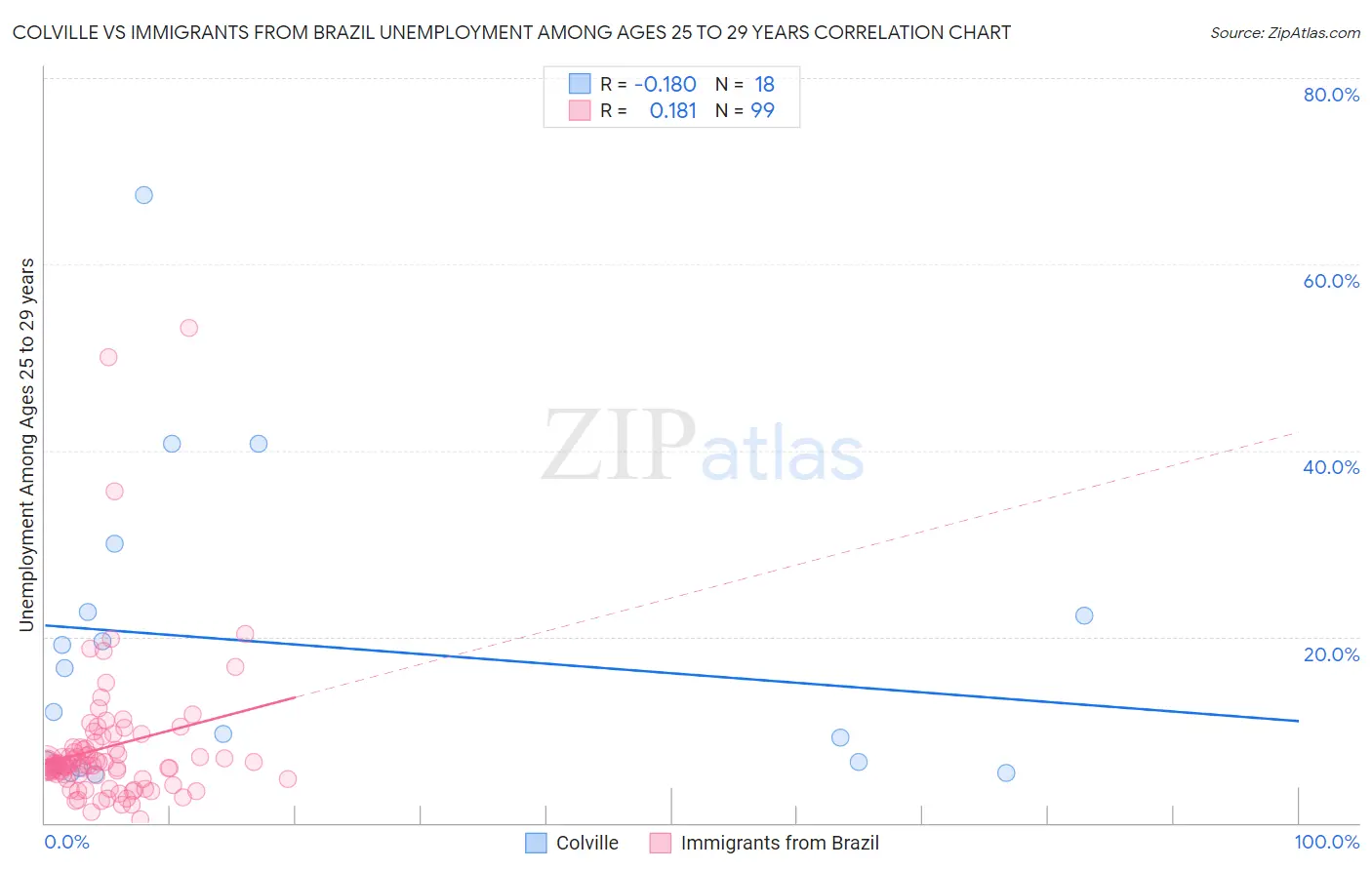 Colville vs Immigrants from Brazil Unemployment Among Ages 25 to 29 years