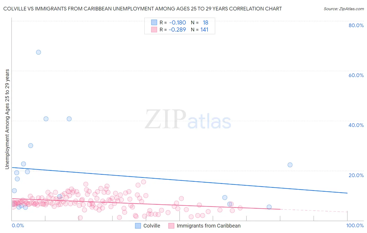 Colville vs Immigrants from Caribbean Unemployment Among Ages 25 to 29 years