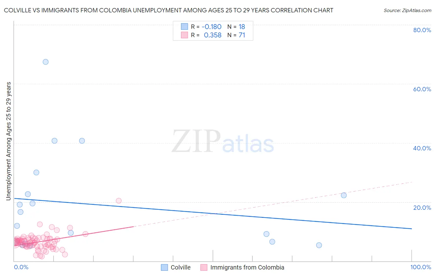 Colville vs Immigrants from Colombia Unemployment Among Ages 25 to 29 years