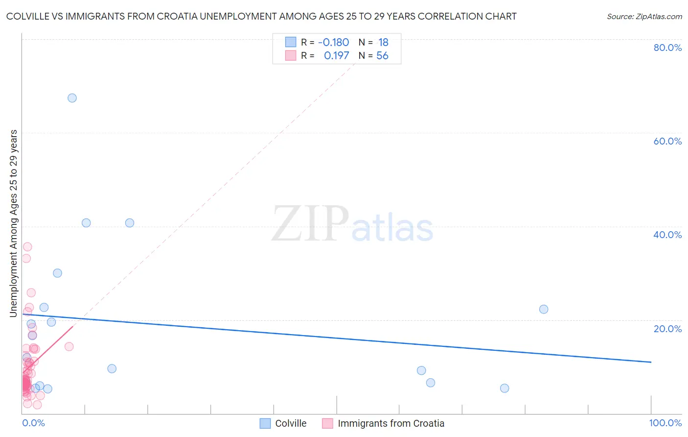 Colville vs Immigrants from Croatia Unemployment Among Ages 25 to 29 years