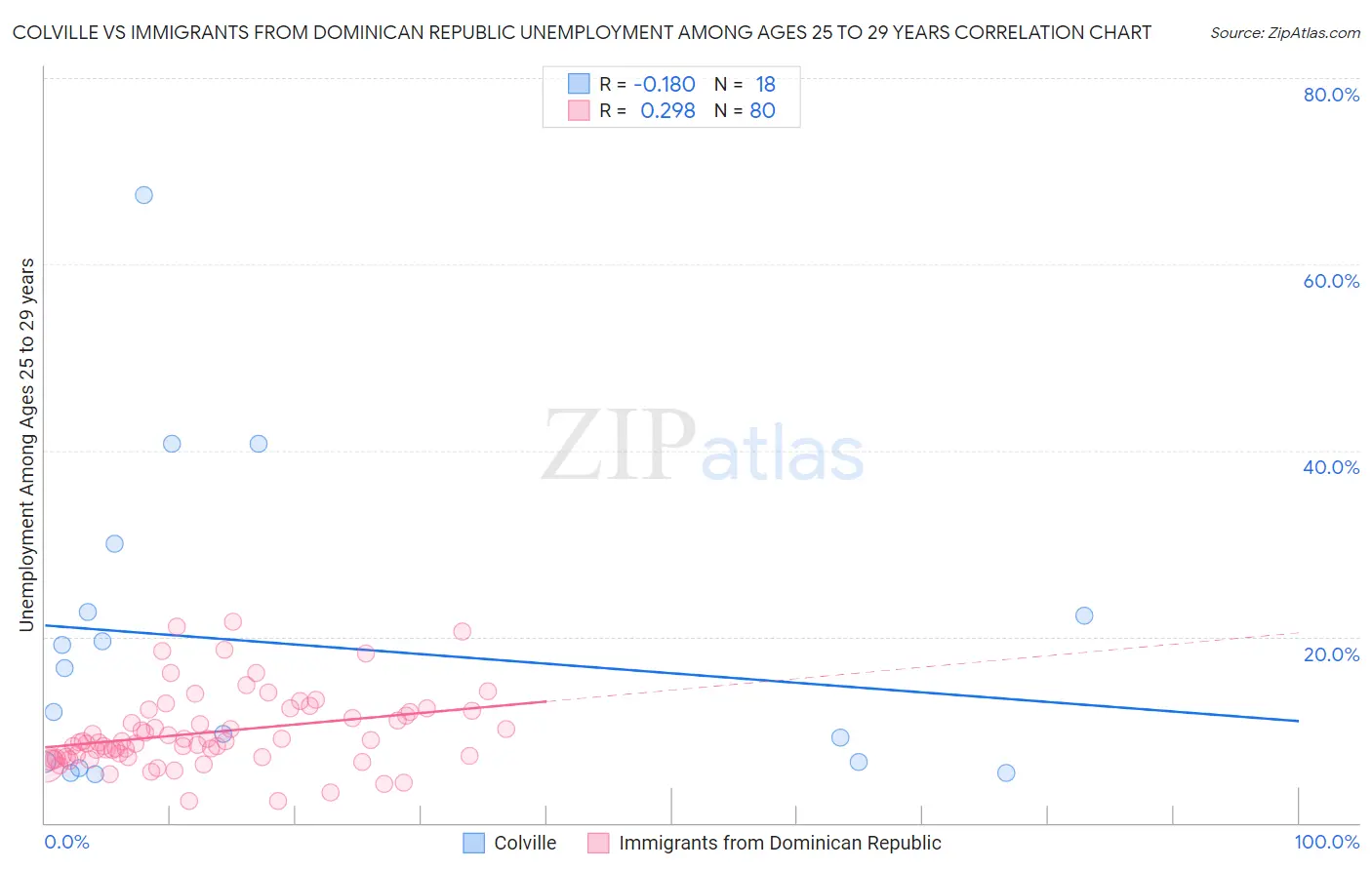 Colville vs Immigrants from Dominican Republic Unemployment Among Ages 25 to 29 years