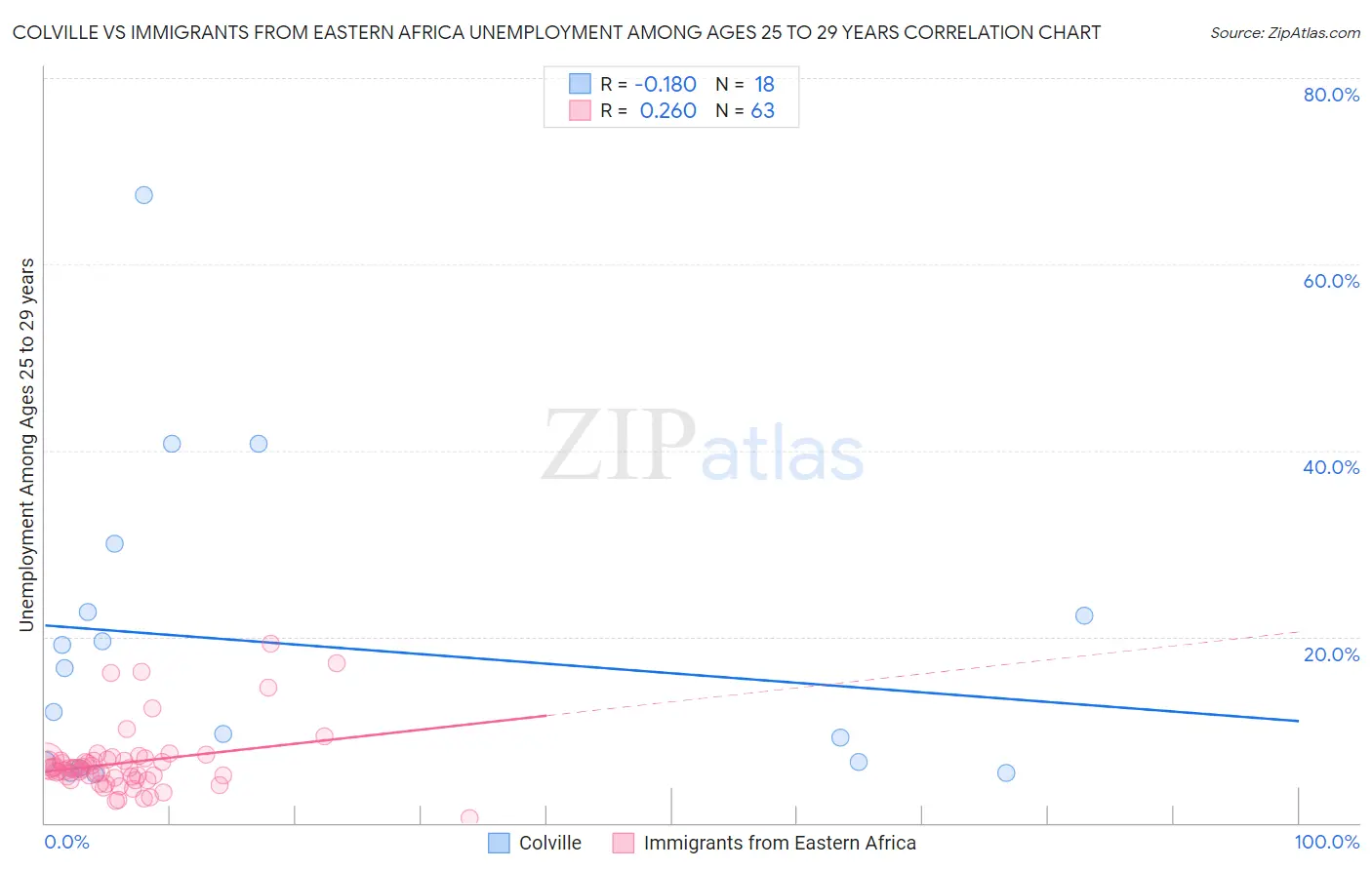 Colville vs Immigrants from Eastern Africa Unemployment Among Ages 25 to 29 years