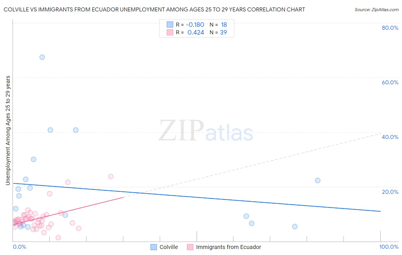 Colville vs Immigrants from Ecuador Unemployment Among Ages 25 to 29 years