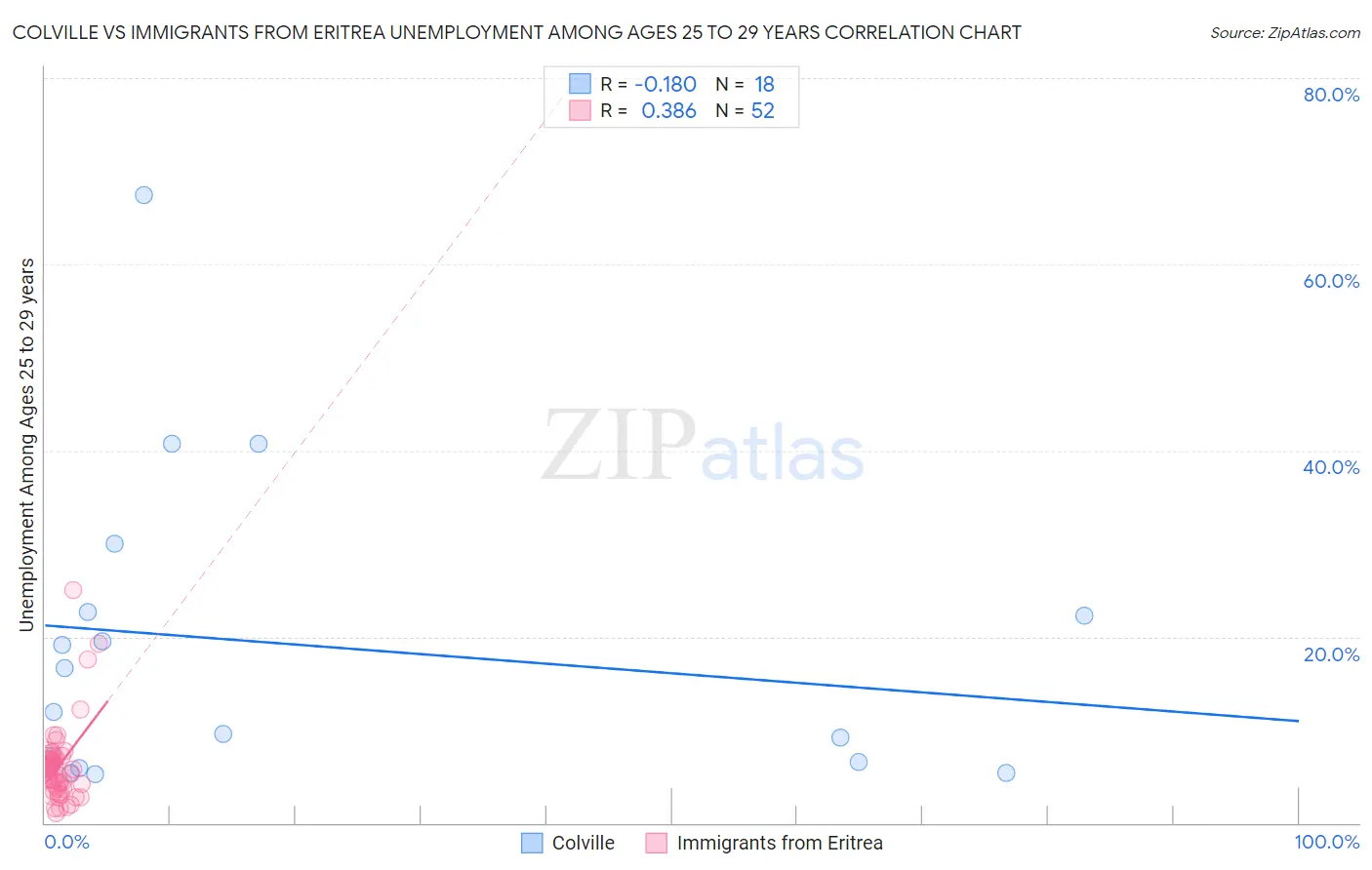 Colville vs Immigrants from Eritrea Unemployment Among Ages 25 to 29 years