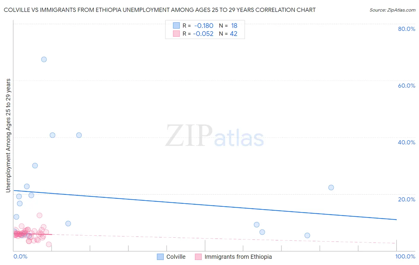 Colville vs Immigrants from Ethiopia Unemployment Among Ages 25 to 29 years