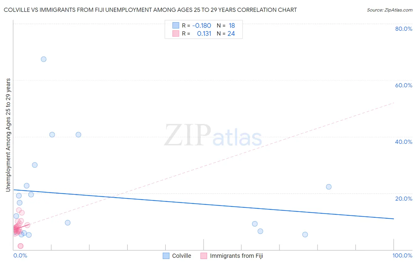 Colville vs Immigrants from Fiji Unemployment Among Ages 25 to 29 years