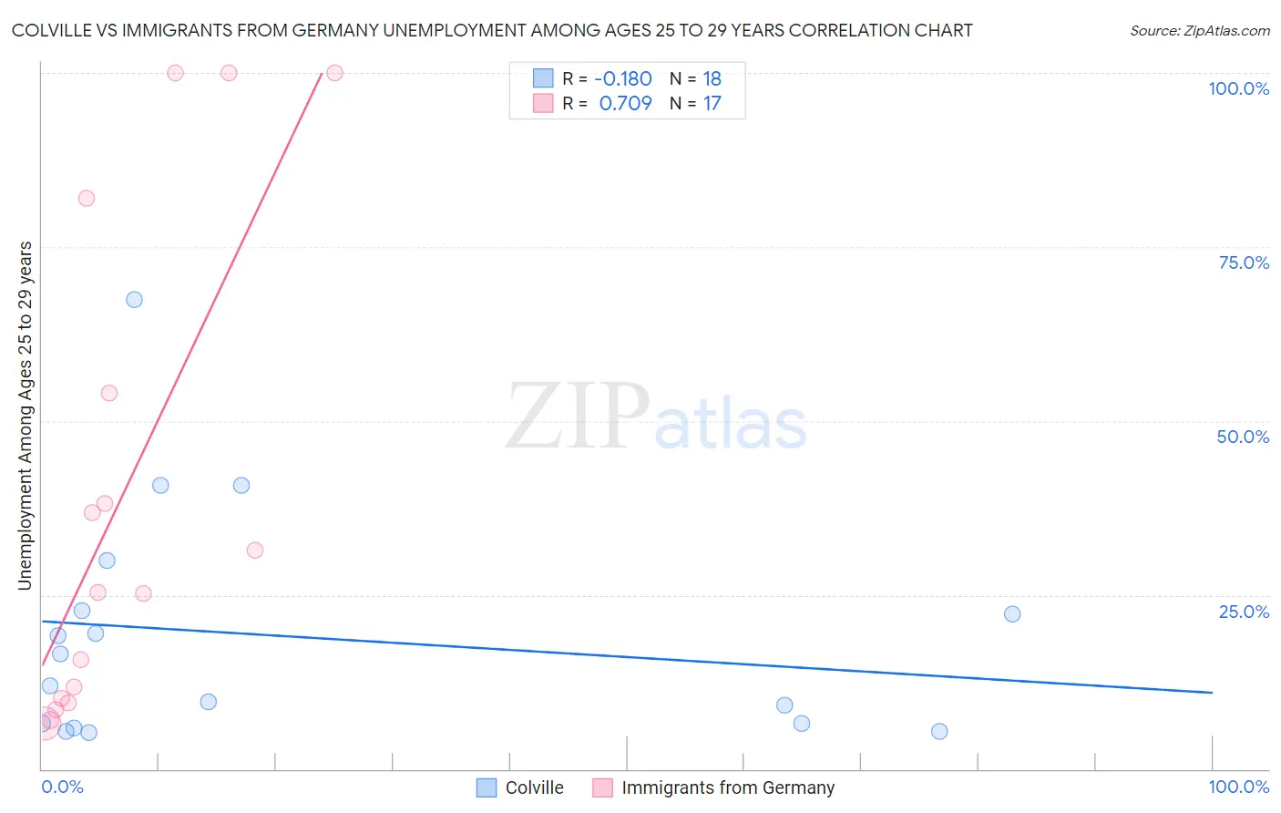 Colville vs Immigrants from Germany Unemployment Among Ages 25 to 29 years