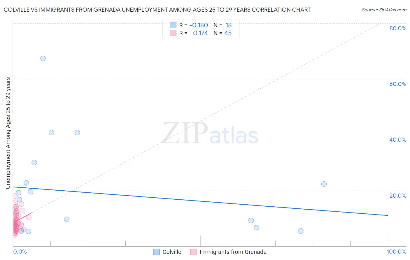 Colville vs Immigrants from Grenada Unemployment Among Ages 25 to 29 years
